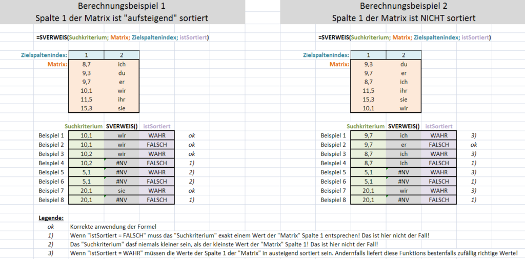 Excel Wert Aus Matrix Mit 2 Suchkriterien SVERWEIS – Suchfunktion mit Biss